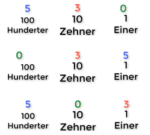 Dezimalsystem (Zehnersystem) als Stellenwertsystem