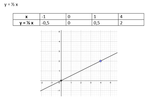 Lineare Funktion zeichnen, Wertetabelle und Graph