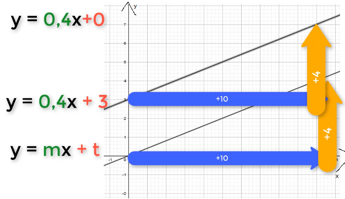 Lineare Funktion y=mx+t zeichnen, t als y-Achsenabschnitt