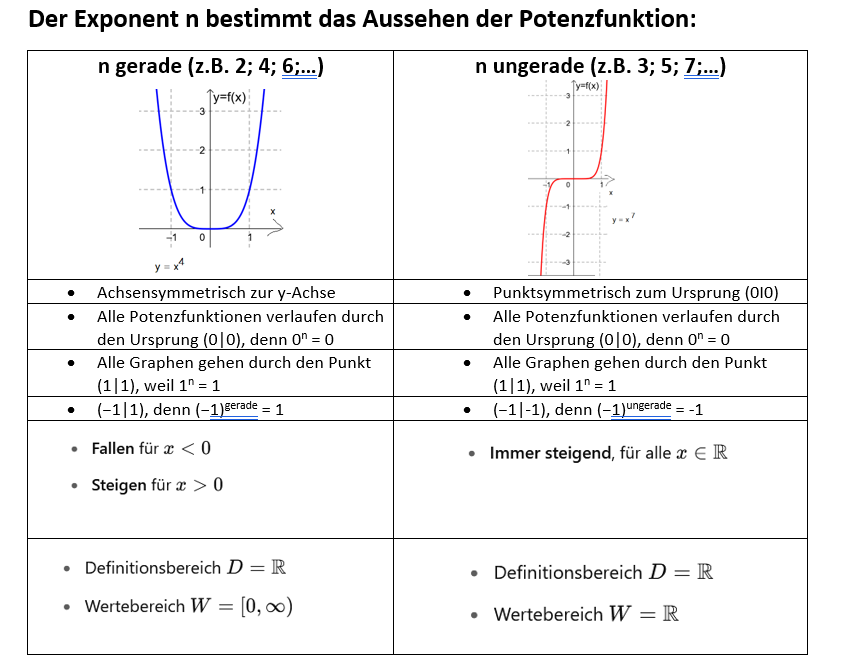 Potenzfunktionen-Gerader-und-ungerader-Exponent